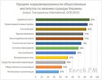 Новости » Общество: Украинцы считают суды наиболее коррумпированными в стране