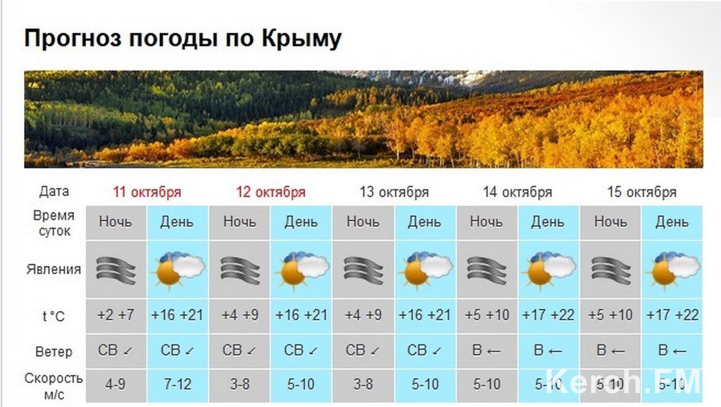 Какая средняя температура в октябре. Погода в Крыму. Температура в Крыму. Погода в Крыму в сентябре-октябре. Температура в Крыму в октябре.