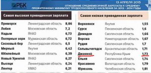 Новости » Общество: Крымский город Джанкой попал в список самых бедных в России