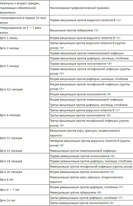 Прививки в три месяца какие