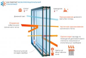 Как уберечь себя от жары летом и от холода зимой?