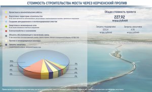 Новости » Общество: В России окончательно решили, сколько будет стоить Керченский мост