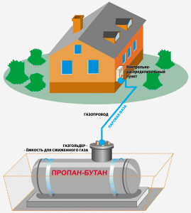 Автономная газификация – преимущественные особенности