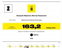 Благодаря заказу по строительству «Тавриды» подрядчик занял вторую строчку рейтинга Forbes