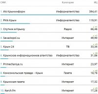 Новости » Общество: Керчь.ФМ находится в десятке самых цитируемых СМИ Крыма