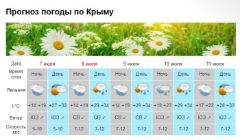 Желающим отдохнуть в Крыму на выходных нужно запастись зонтиками