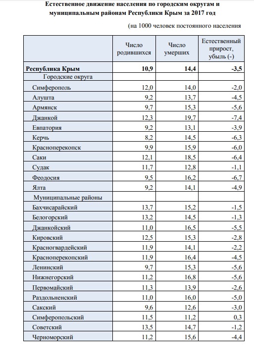 Численность населения симферополя 2024. Симферополь население по годам. Рождаемость в Крыму по годам. Прирост населения Крыма. Смертность в Республике Крым по годам.