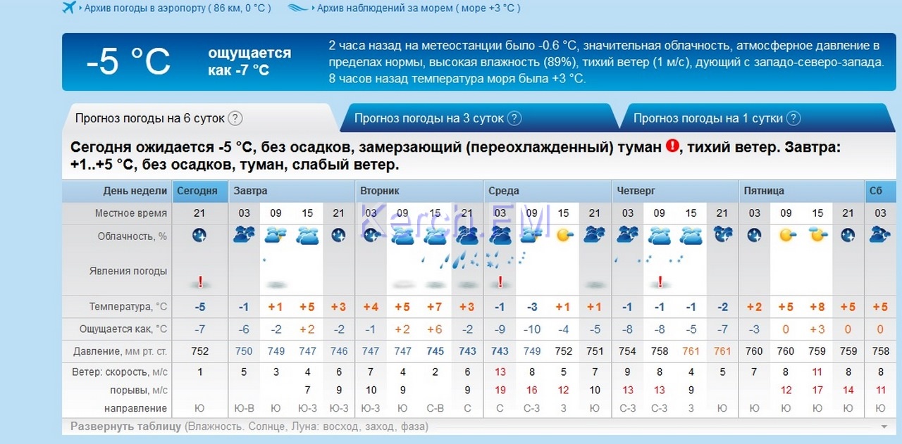 Карта погоды в керчи