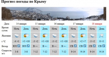 Тепло продержится в Крыму еще три дня