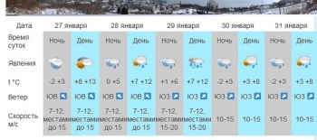 В Крыму прогнозируют дождливую неделю