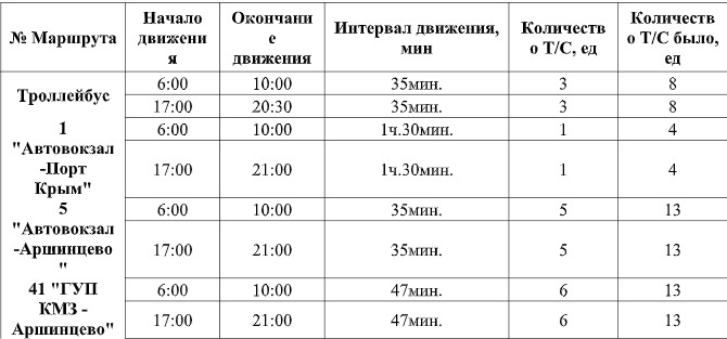 Троллейбус 14 интервал движения. Расписание троллейбуса Керчь.