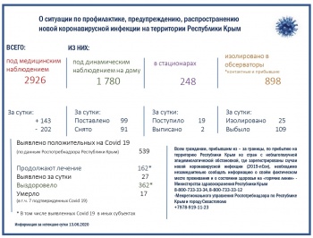 Новости » Общество: В Крыму умер пациент с коронавирусом