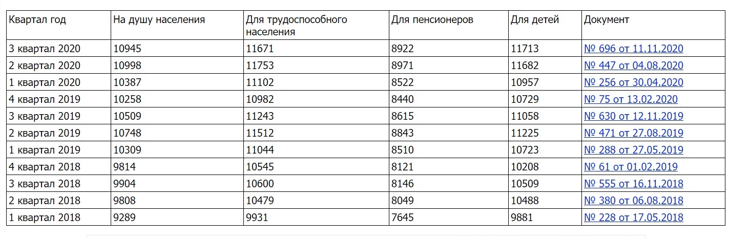 Сколько прожиточный минимум в московской области. Прожиточный минимум 2022. Таблица минимального прожиточного минимума. Прожиточный минимум на ребенка в 2023 году. Прожиточный минимум на ребенка по годам.