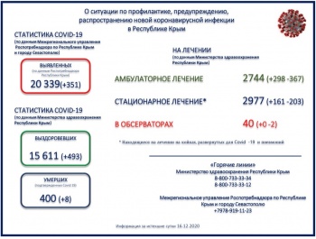 Новости » Общество: С начала пандемии в Крыму заболели свыше 20 тысяч, умерли 400 человек с  коронавирусом