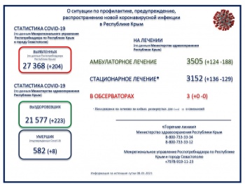 Еще 204 зараженных коронавирусом выявили в Крыму за сутки