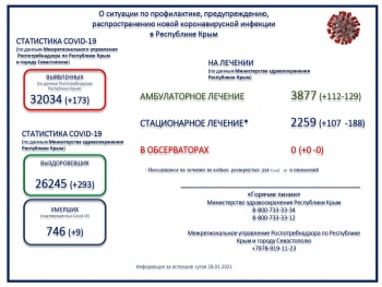 Больше 32 тысяч человек заболели коронавирусом в Крыму с начала пандемии