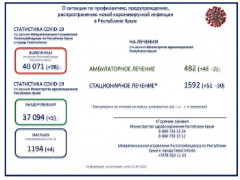 Новости » Общество: Более 40 тыс крымчан заболели коронавирусом с начала пандемии