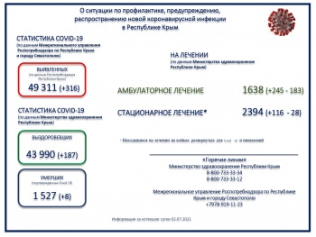 Новости » Общество: Заболевших коронавирусом крымчан уже боле 49 тыс: в сутки по 300 новых случаев