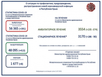 Новости » Общество: Коронавирус не сдается: заболевших с начала пандемии в Крыму уже более 56 тысяч