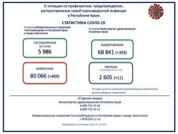 Новости » Криминал и ЧП: Крым повторил июльский рекорд по числу заболевших коронавирусом в сутки