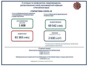 Новости » Общество: Третьи сутки антирекорд в Крыму по количеству заболевших коронавирусом за сутки