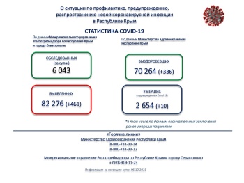 Новости » Общество: Неутешительные цифры: количество заболевших в сутки коронавирусом бьет антирекорды в Крыму