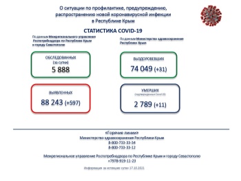 Новости » Общество: Почти 600 заболевших коронавирусом за сутки – в Крыму продолжаются антирекорды