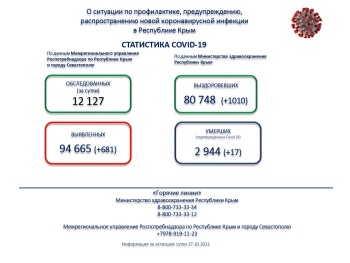 Новости » Общество: Почти 700 заболевших – в Крыму растет заболеваемость коронавирусом