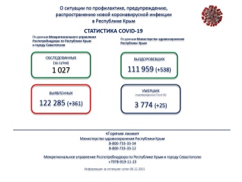 Новости » Общество: Число заболевших «короной» в сутки продолжает снижаться  в Крыму