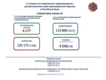 Новости » Общество: Впервые с  лета число заболевших коронавирусом в сутки  в Крыму упало ниже 200