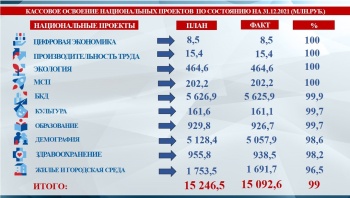 Новости » Общество: В 2021 Крым освоил 99% выделенных на нацпроекты средств