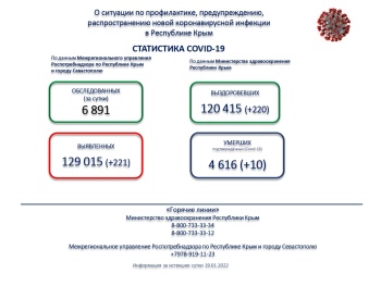 Число заболевших коронавирусом в Крыму за сутки вновь перевалило за 200