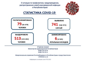 Новости » Общество: За сутки в Крыму зафиксировали 741 новый случай заболевания ковидом