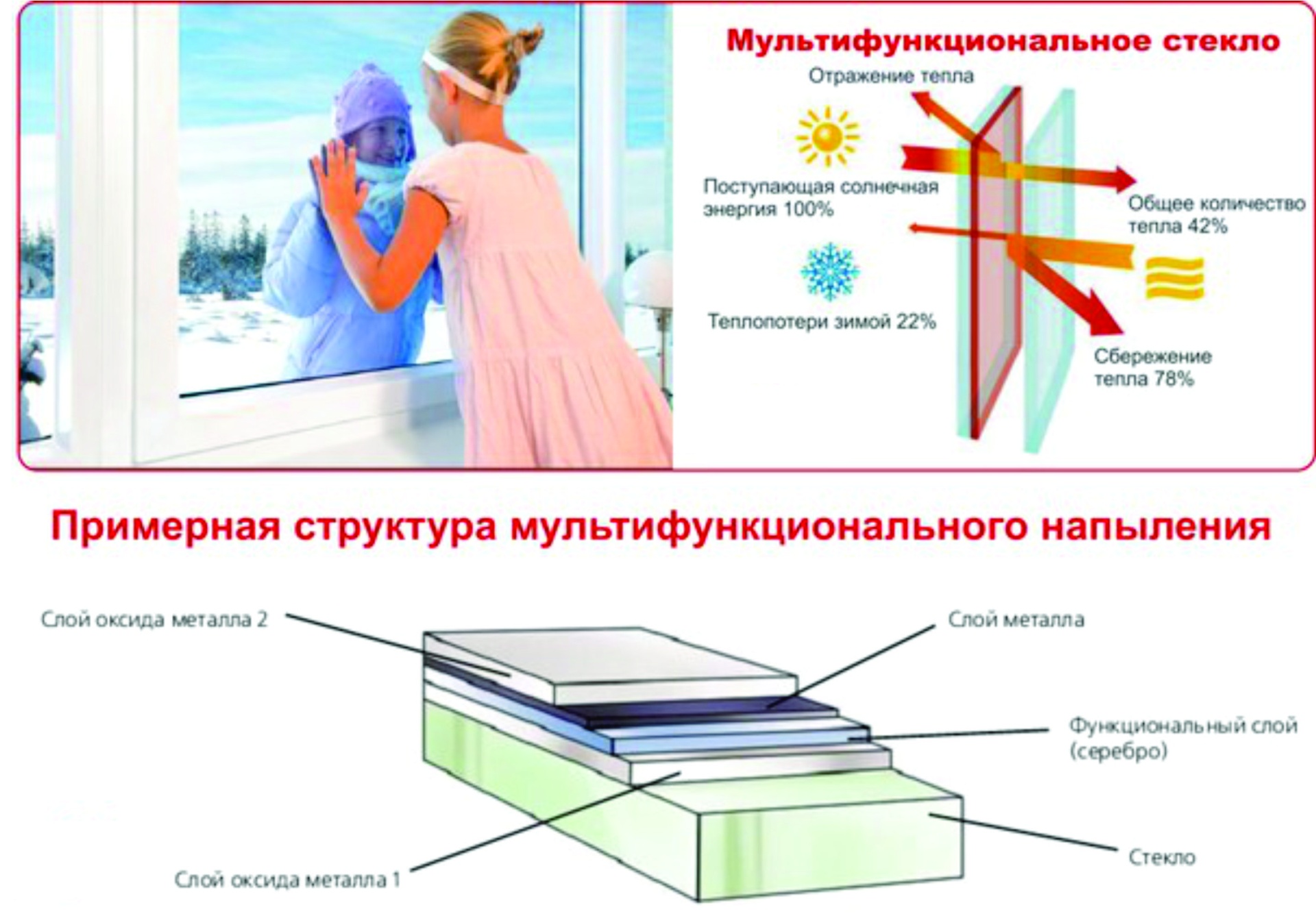 Как отражается тепло. Мультистекло для стеклопакетов. Мультифункциональное стекло. Мультифункциональный стеклопакет. Мультифункциональные стекла для окон.