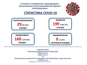 Новости » Криминал и ЧП: Почти 200 человек заболели коронавирусом в Крыму за сутки