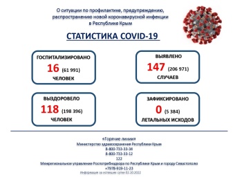 Новости » Общество: В Крыму падает число заболевших коронавирусом в сутки