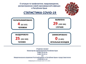 В Крыму вновь выросло число заболевших коронавирусом
